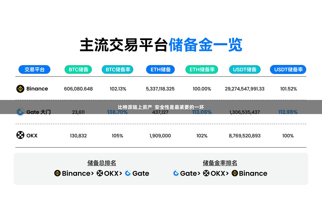 比特派链上资产  安全性是最紧要的一环